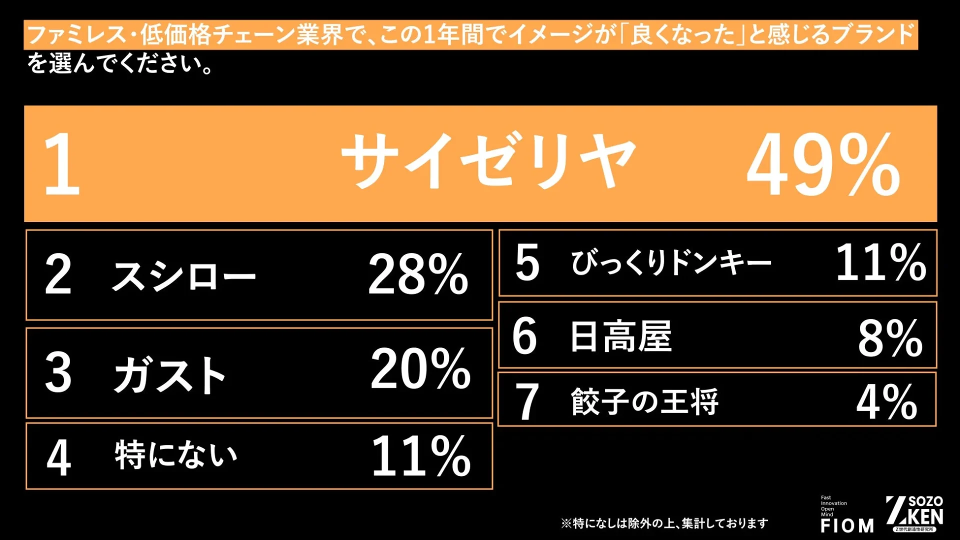 ファミレス・低価格チェーン業界ランキング