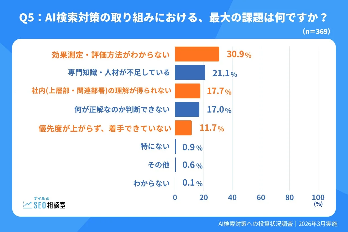 AI検索対策の最大の課題