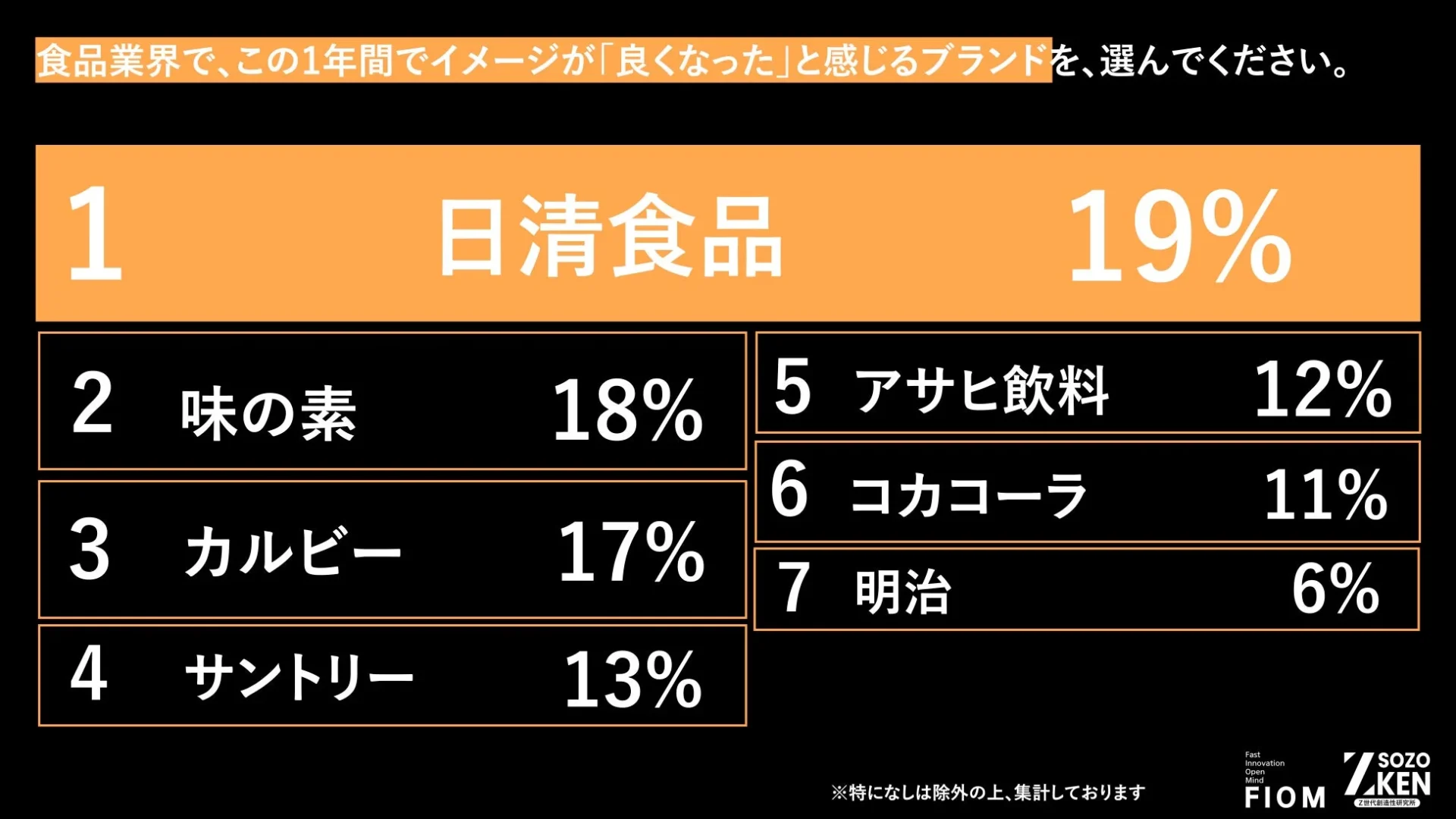 食品業界ランキング
