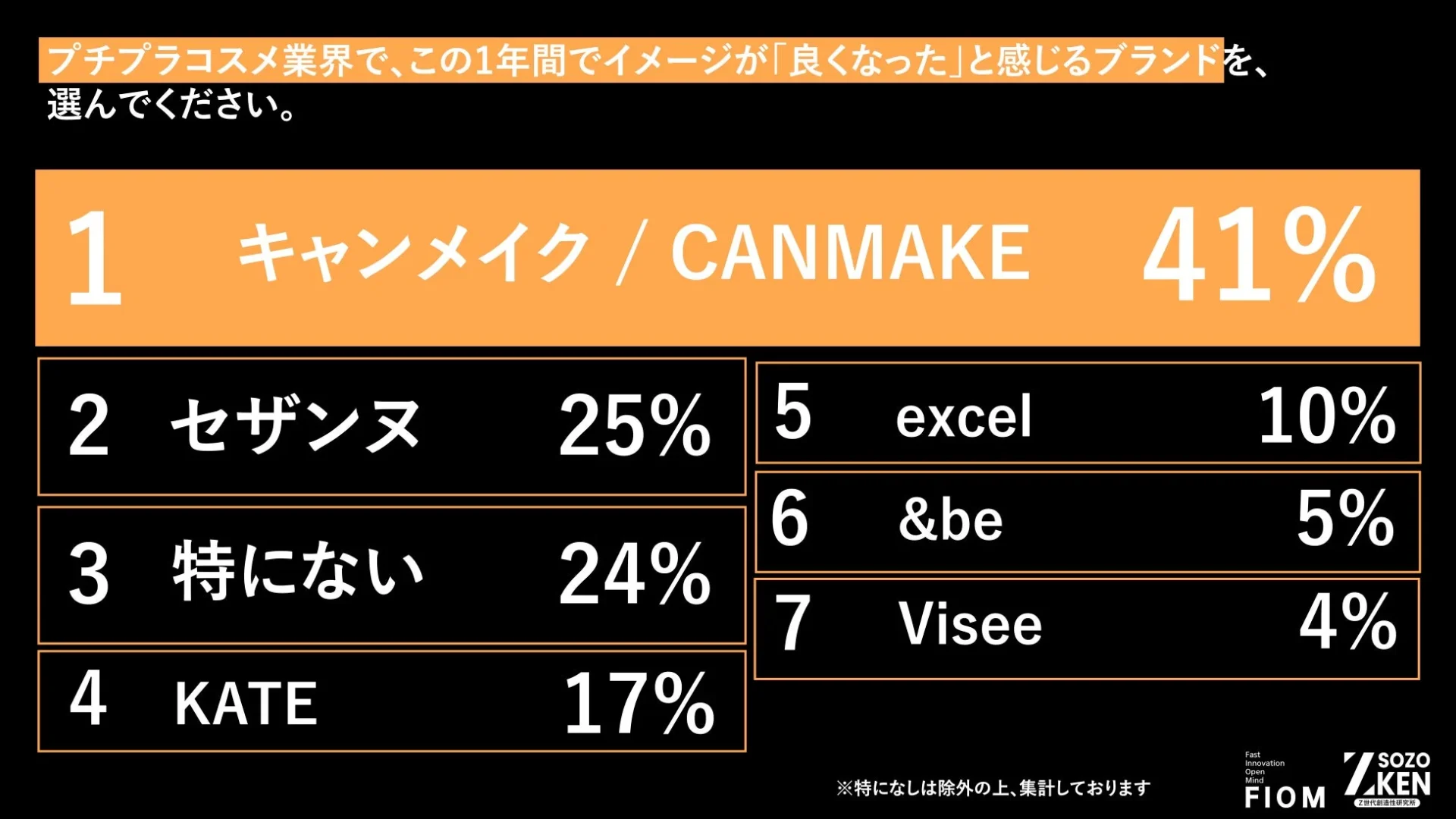 プチプラコスメ業界ランキング