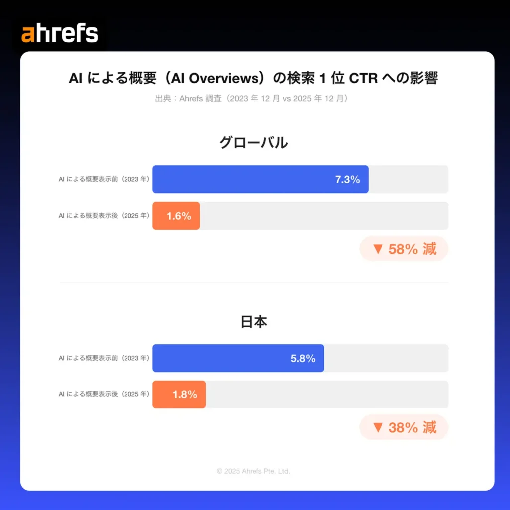 【Ahrefs 調査】AI による概要のゼロクリック影響、日本でも約 38% のオーガニッククリック減少を確認