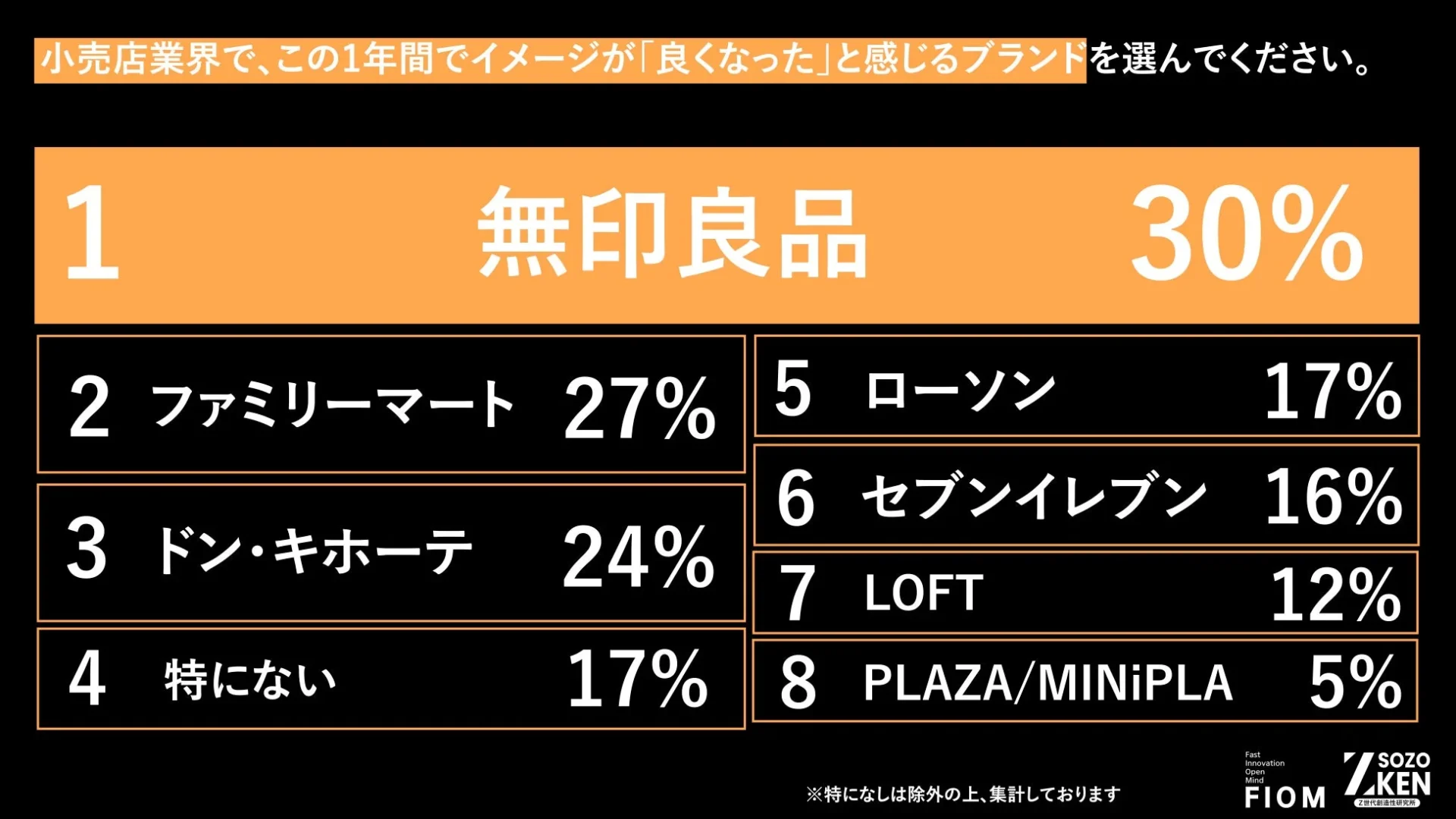 小売店業界ランキング