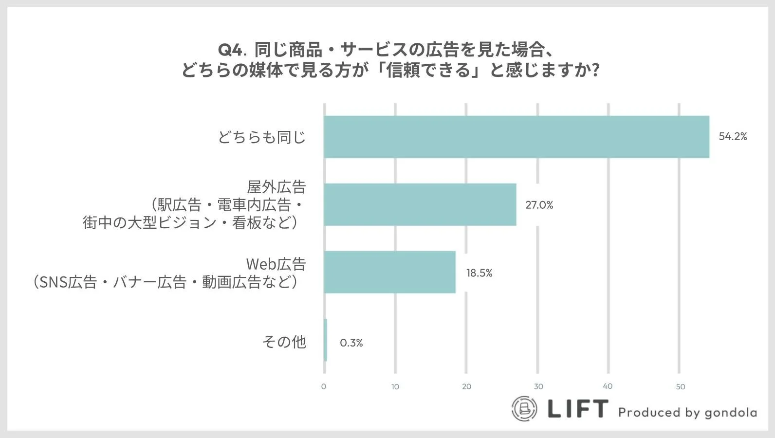OOH広告とWeb広告の信頼度比較
