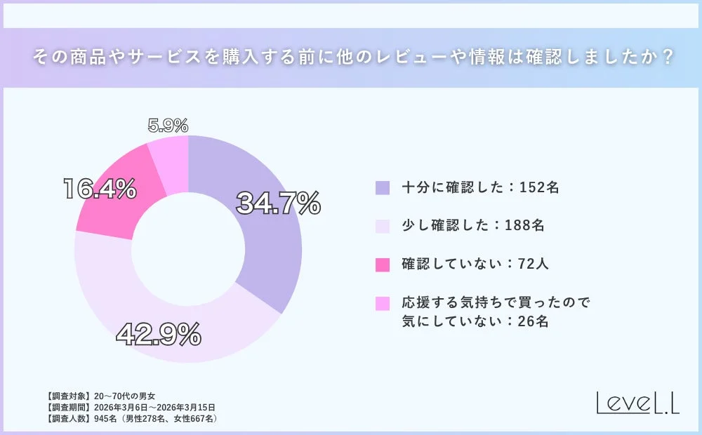 その商品やサービスを購入する前に他のレビューや情報は確認しましたか?