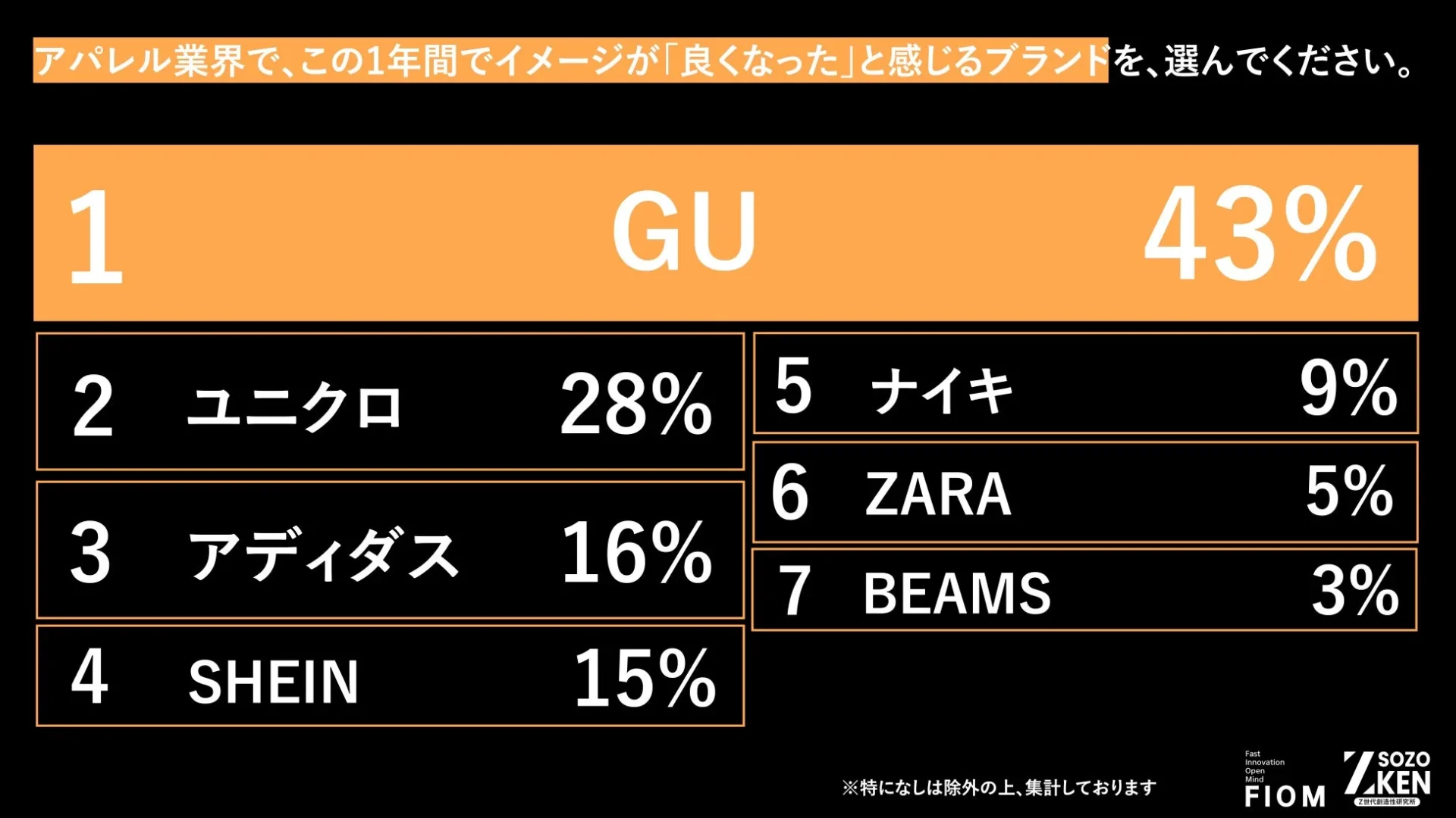 アパレル業界ランキング