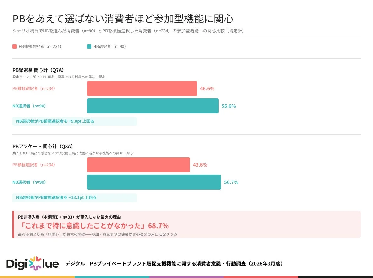 PBをあえて選ばない消費者ほど参加型機能に関心