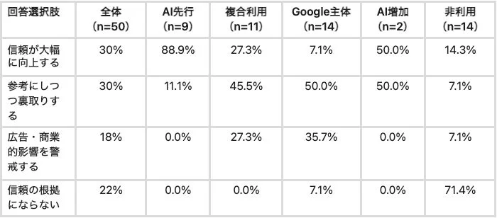 AIやGoogleの利用状況に応じた信頼度に関するアンケート結果