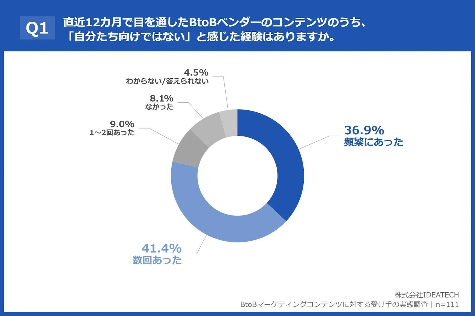 BtoBコンテンツが「自分たち向けではない」と感じた経験に関する調査結果