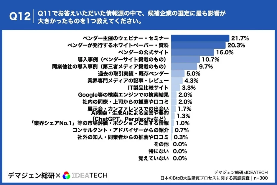 候補選定に最も影響が大きかった情報源