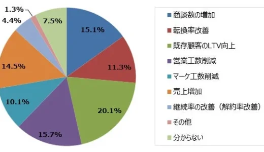 MA/CRMツールの成果不振要因は「人」と「設計」にあり、6割が3年以内のAI代替を予測