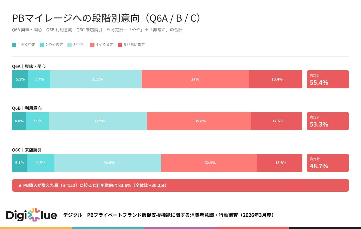 PBマイレージへの段階別意向