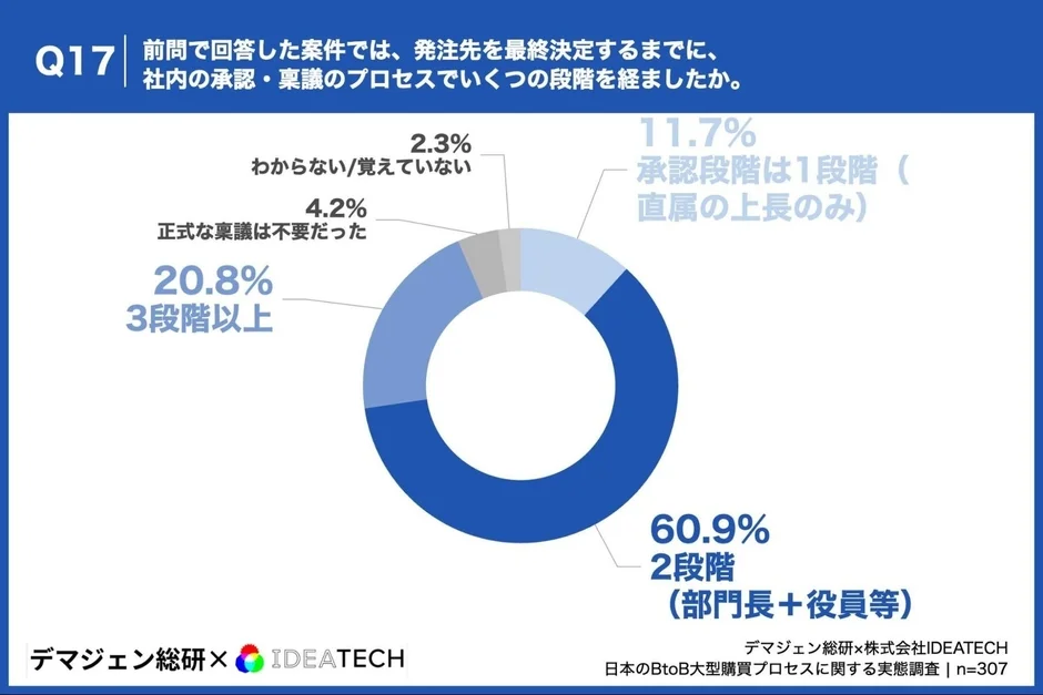 承認・稟議の段階数