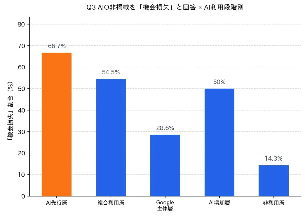AIO非掲載が「機会損失」であると回答した割合をAI利用段階別に示した棒グラフ