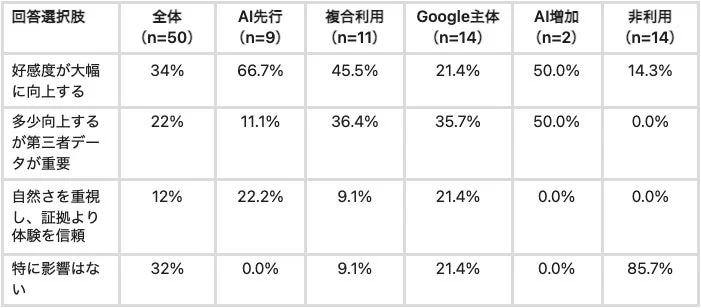 回答選択肢に対する様々なユーザー層の回答割合を示した表