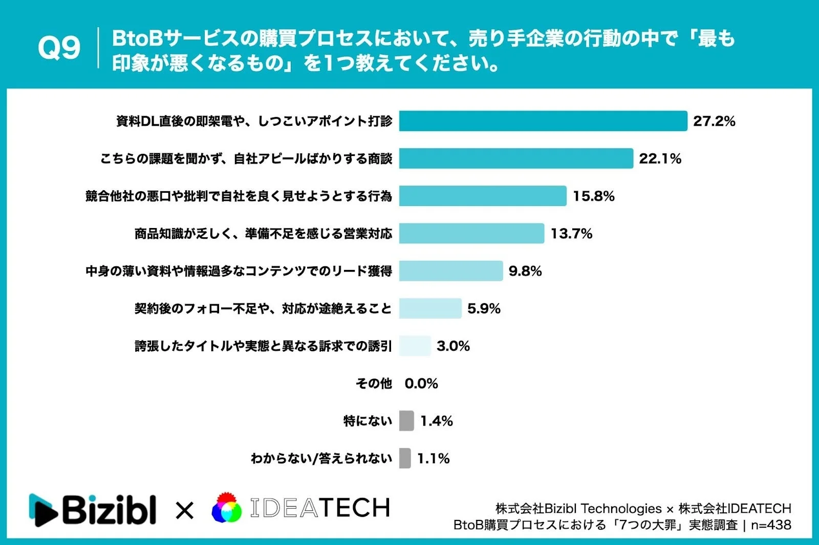 購買プロセスで最も印象が悪くなる行為に関する調査結果