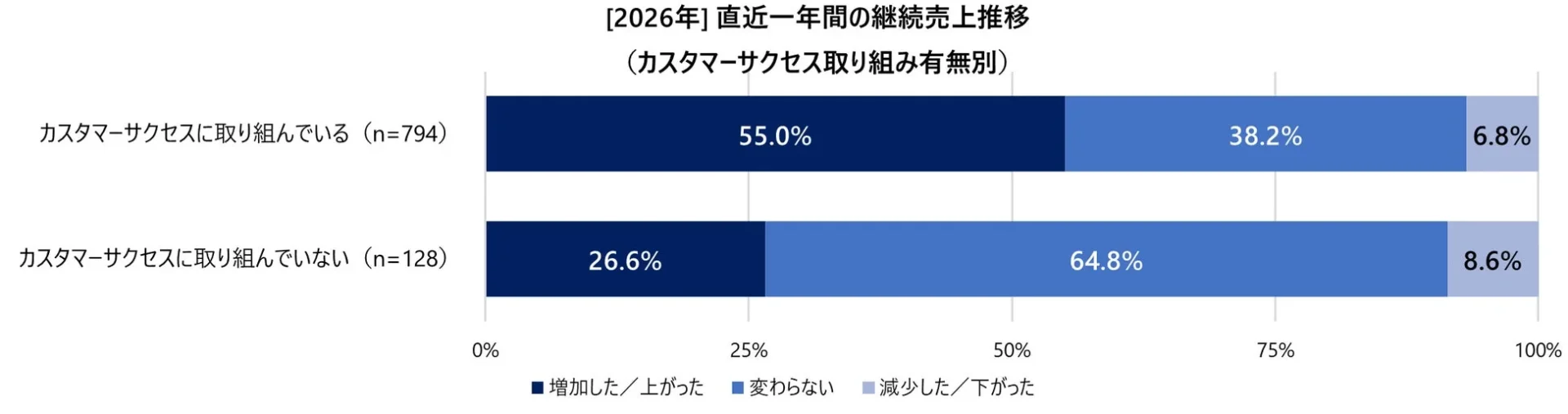 直近一年間の継続売上推移 (カスタマーサクセス取り組み有無別)