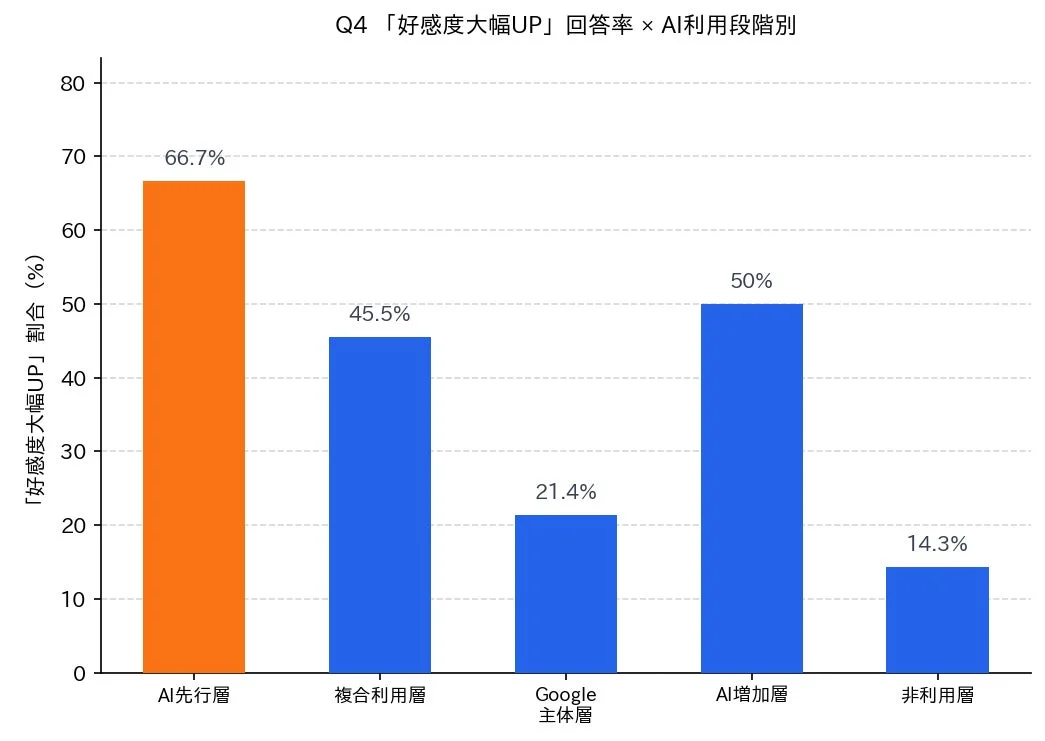 AIの利用段階別の「好感度大幅UP」回答率