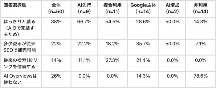 AI Overviews (AIO)が検索トラフィックに与える影響に関するアンケート結果