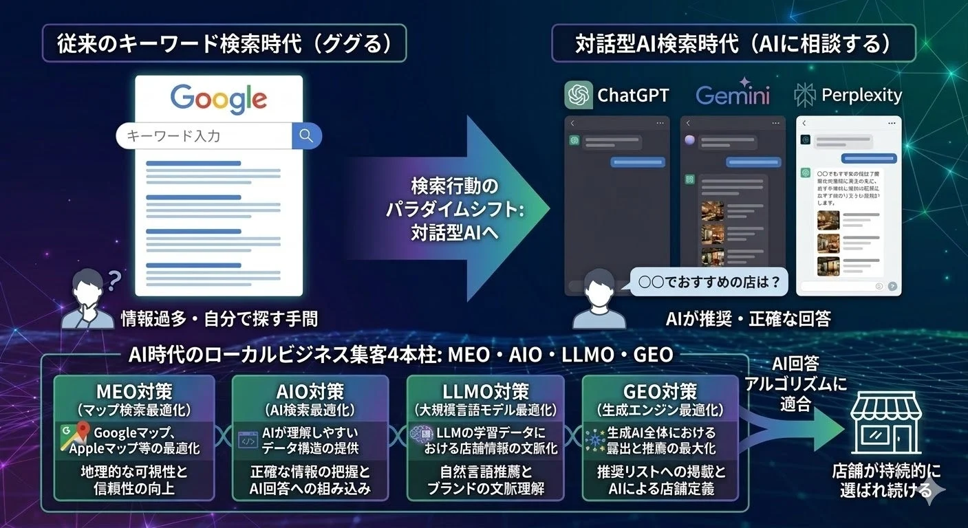 従来のキーワード検索時代から対話型AI検索時代へのシフト、およびMEO・AIO・LLMO・GEOの4本柱