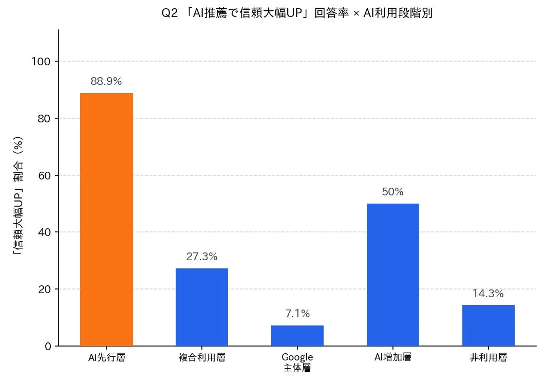 「AI推薦で信頼大幅UP」回答率 × AI利用段階別