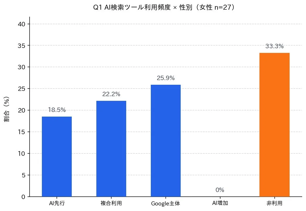 女性27名を対象としたAI検索ツールの利用頻度に関する棒グラフ
