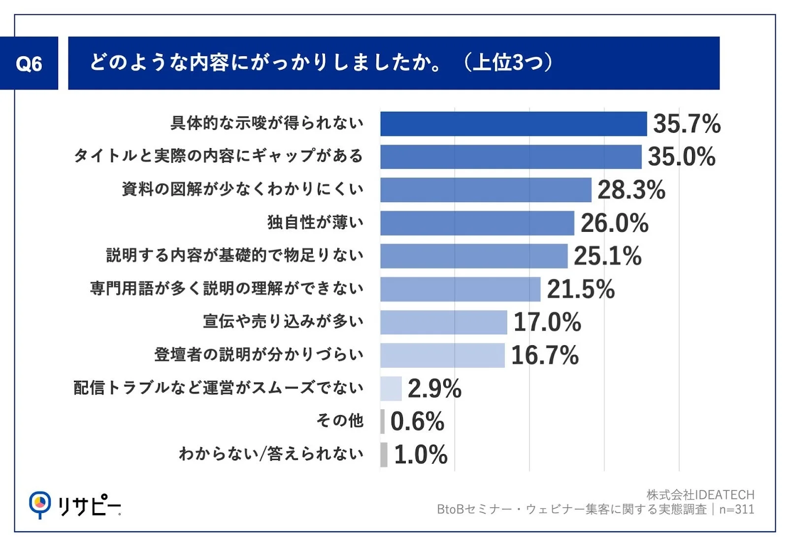 がっかりした内容に関する調査結果