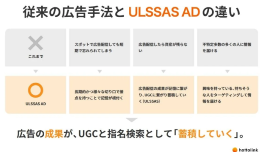 ホットリンク、広告費がUGC・指名検索として蓄積されるSNS広告新手法「ULSSAS AD」を正式リリース