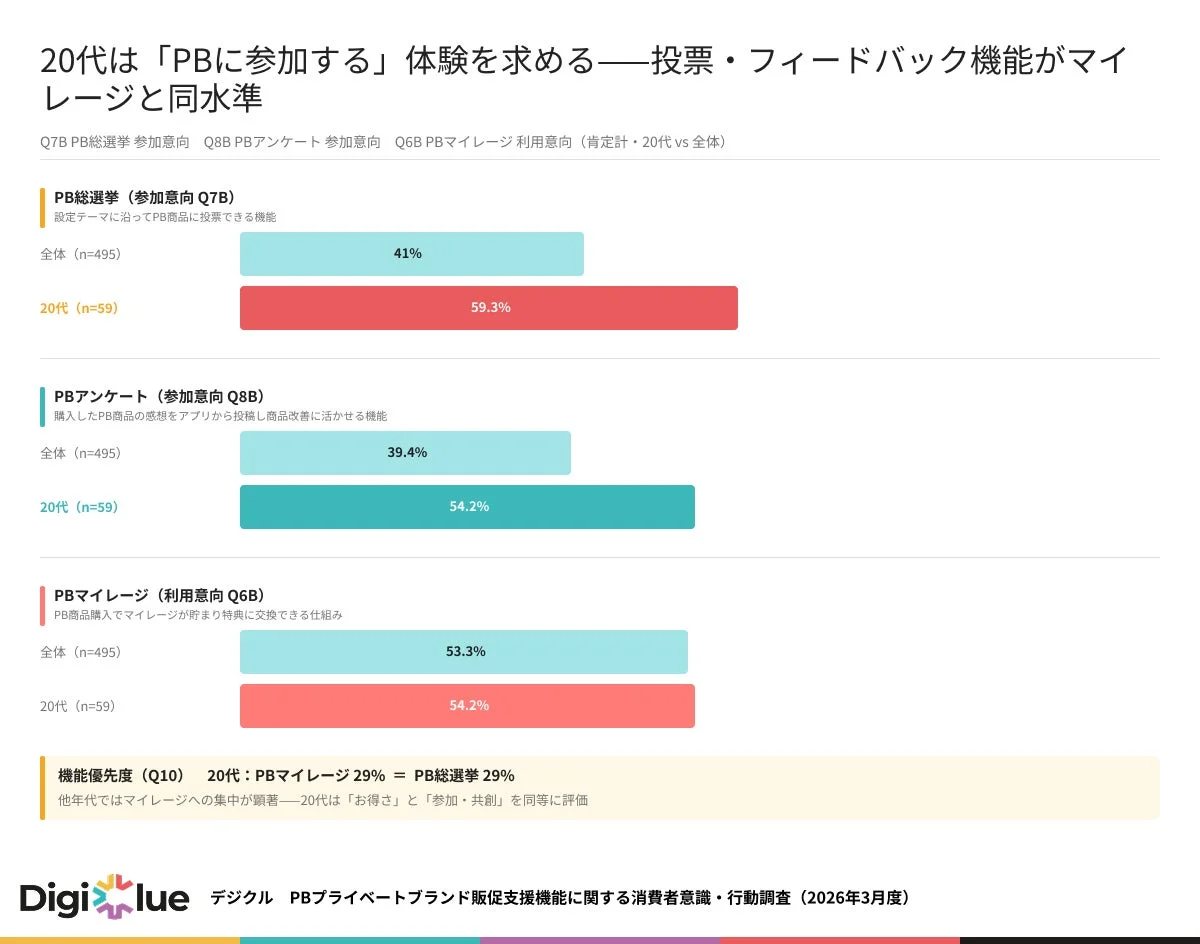 20代は「PBに参加する」体験を求める