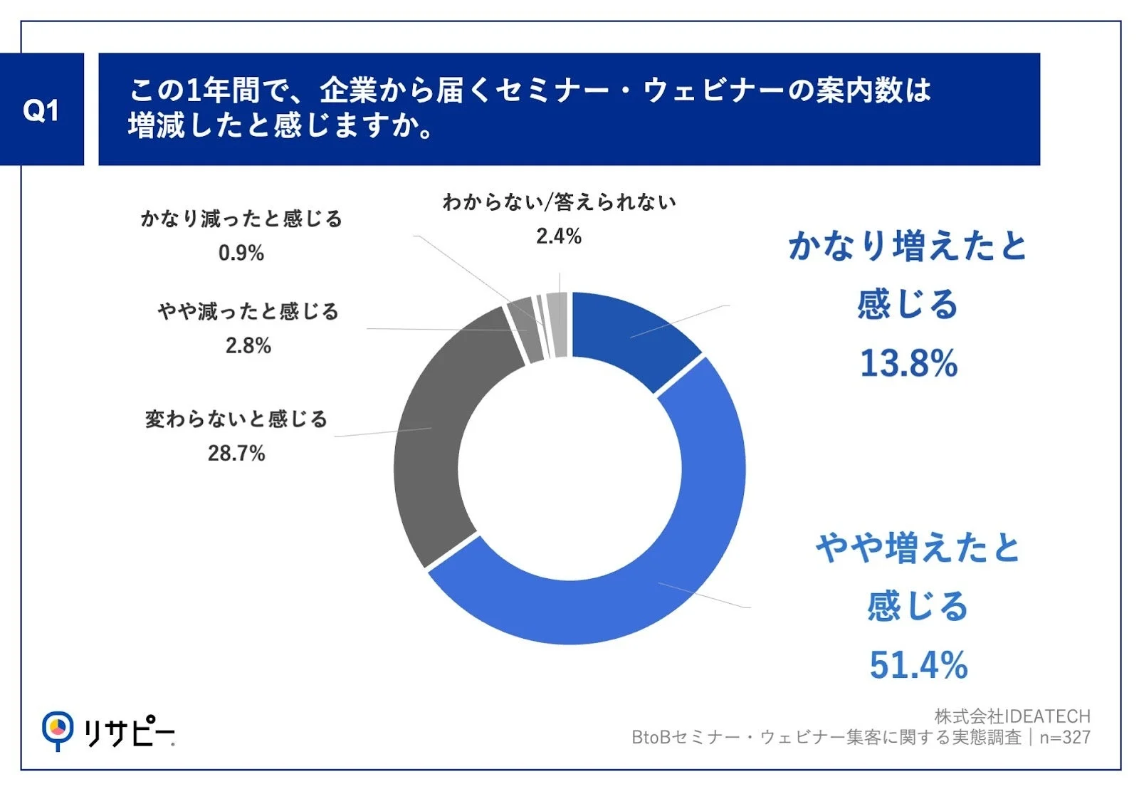セミナー・ウェビナー案内数の増減に関する調査結果