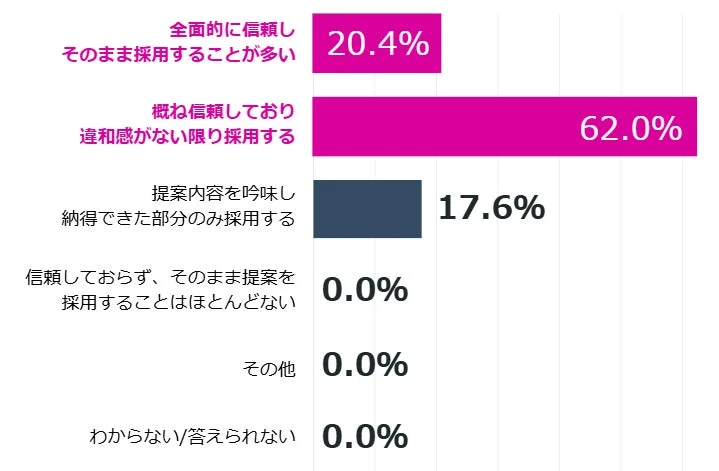 生成AI提案内容の信頼度