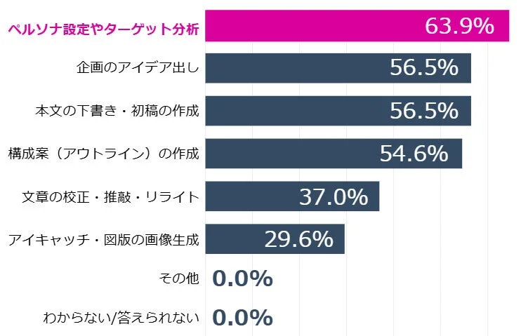 コンテンツマーケティングにおける生成AIの活用シーン
