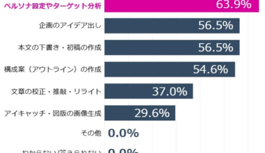 生成AI導入でコンテンツ公開数「増」の一方、8割超がAI提案を「概ね信頼」—品質管理に課題が浮き彫りに