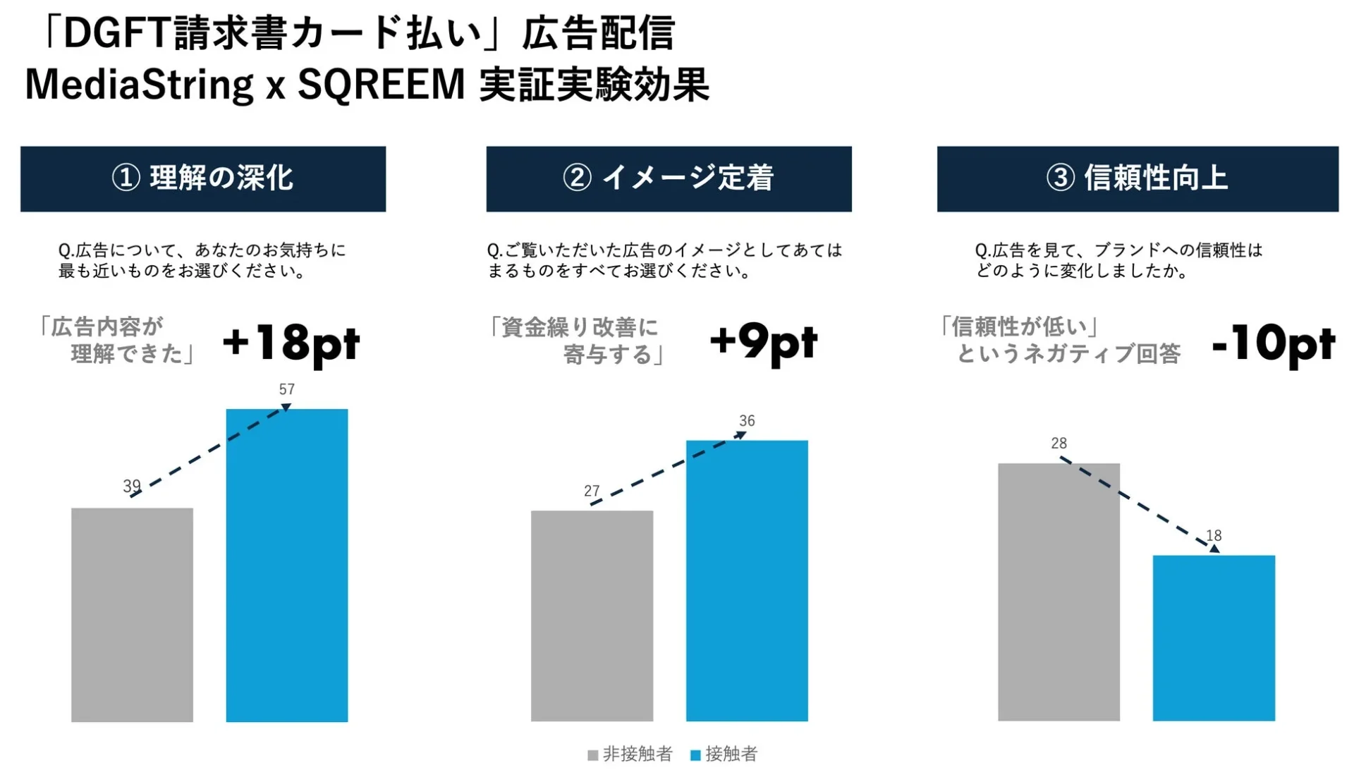 「DGFT請求書カード払い」広告配信 MediaString x SQREEM 実証実験効果