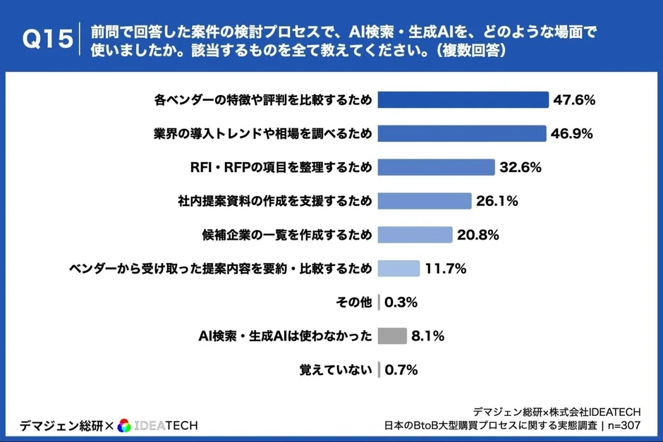AI検索・生成AIの利用場面