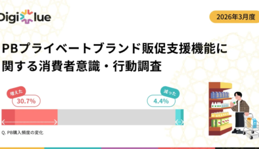 物価高でPB購入増加、消費者の過半数がPBマイレージに利用意向——デジクル調査で「参加できる買い物体験」の需要が明らかに