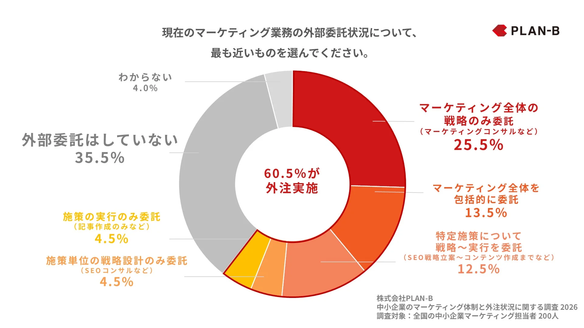 マーケティング業務の外部委託状況のグラフ