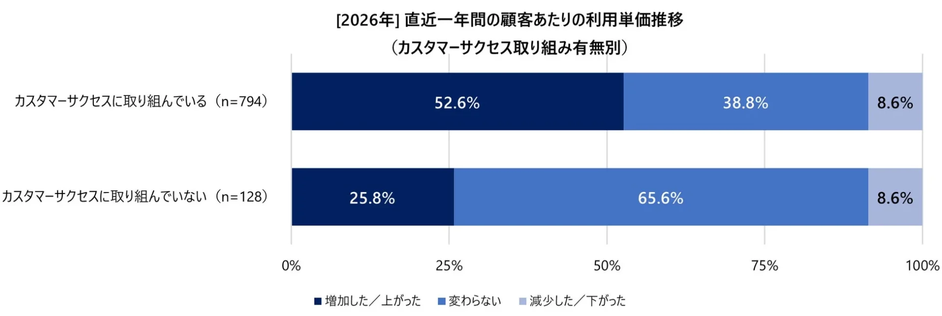 直近一年間の顧客あたりの利用単価推移 (カスタマーサクセス取り組み有無別)