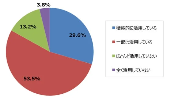 営業部門によるMA/CRMデータの活用状況