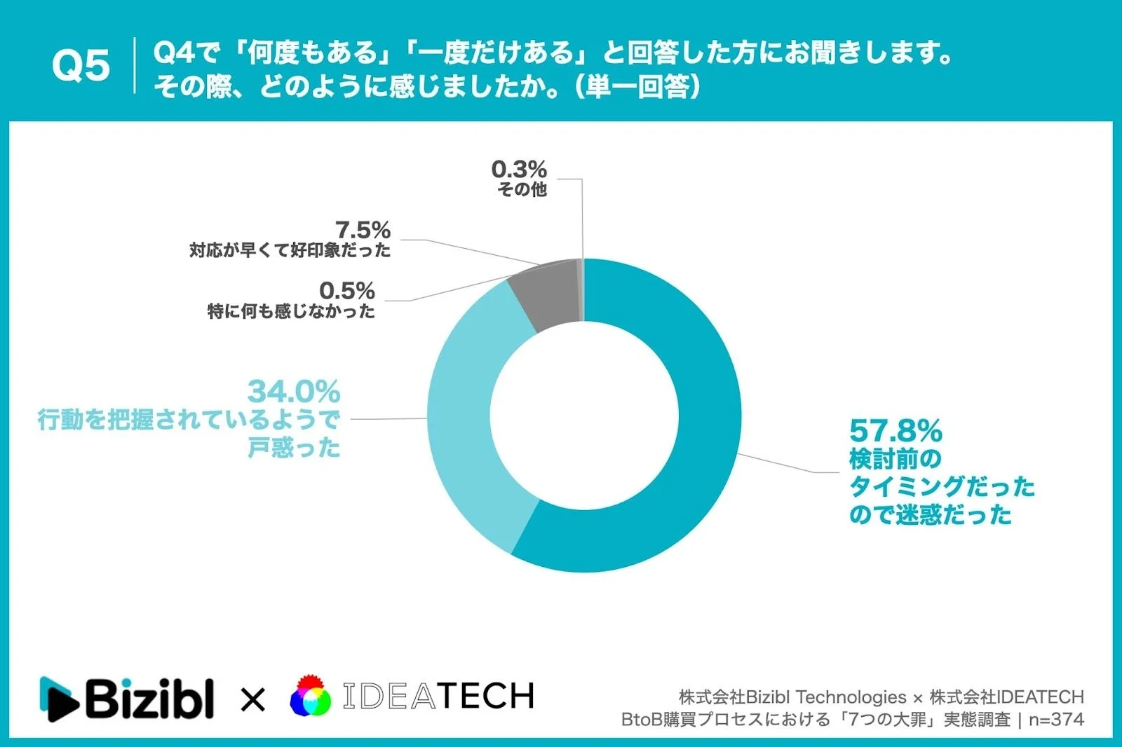 資料ダウンロード直後の営業電話に関する感情の調査結果