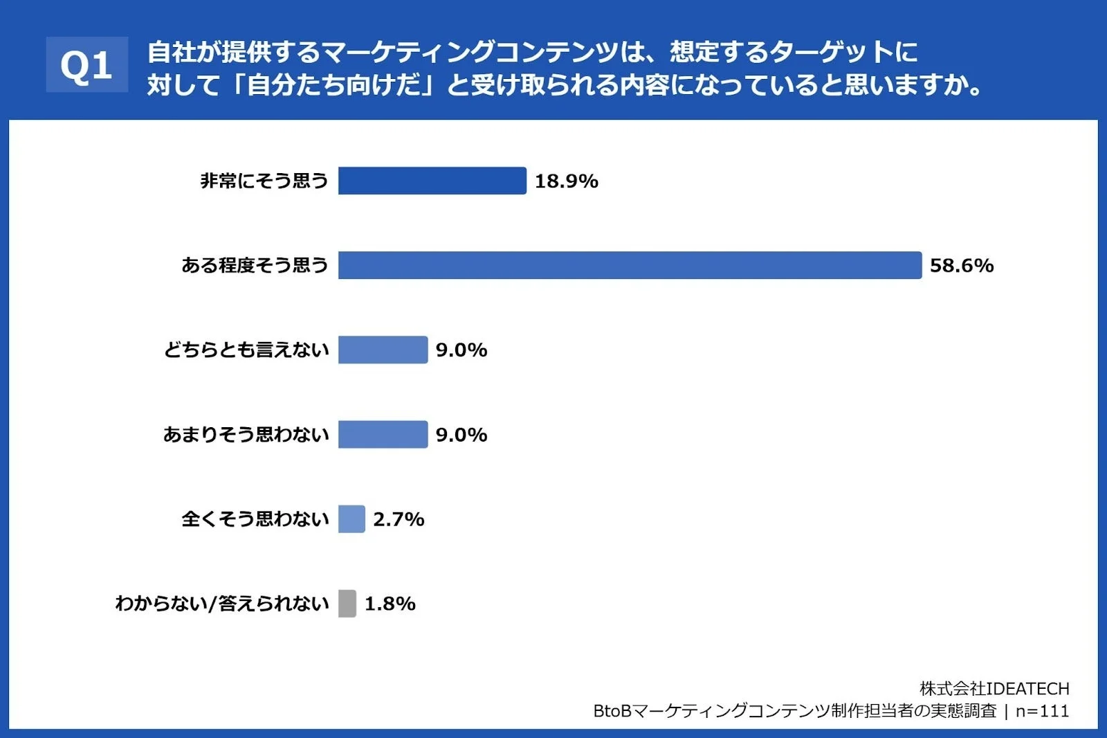 BtoBマーケティングコンテンツ制作担当者の認識に関する調査結果