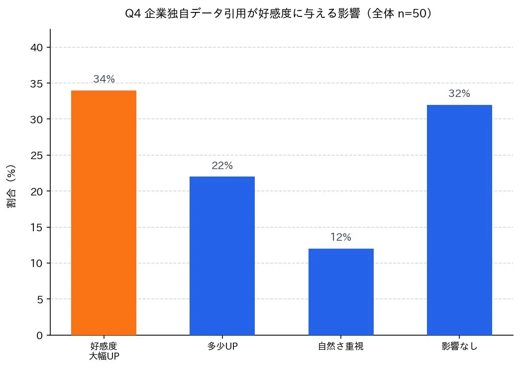 企業独自データ引用が好感度に与える影響 (全体 n=50)