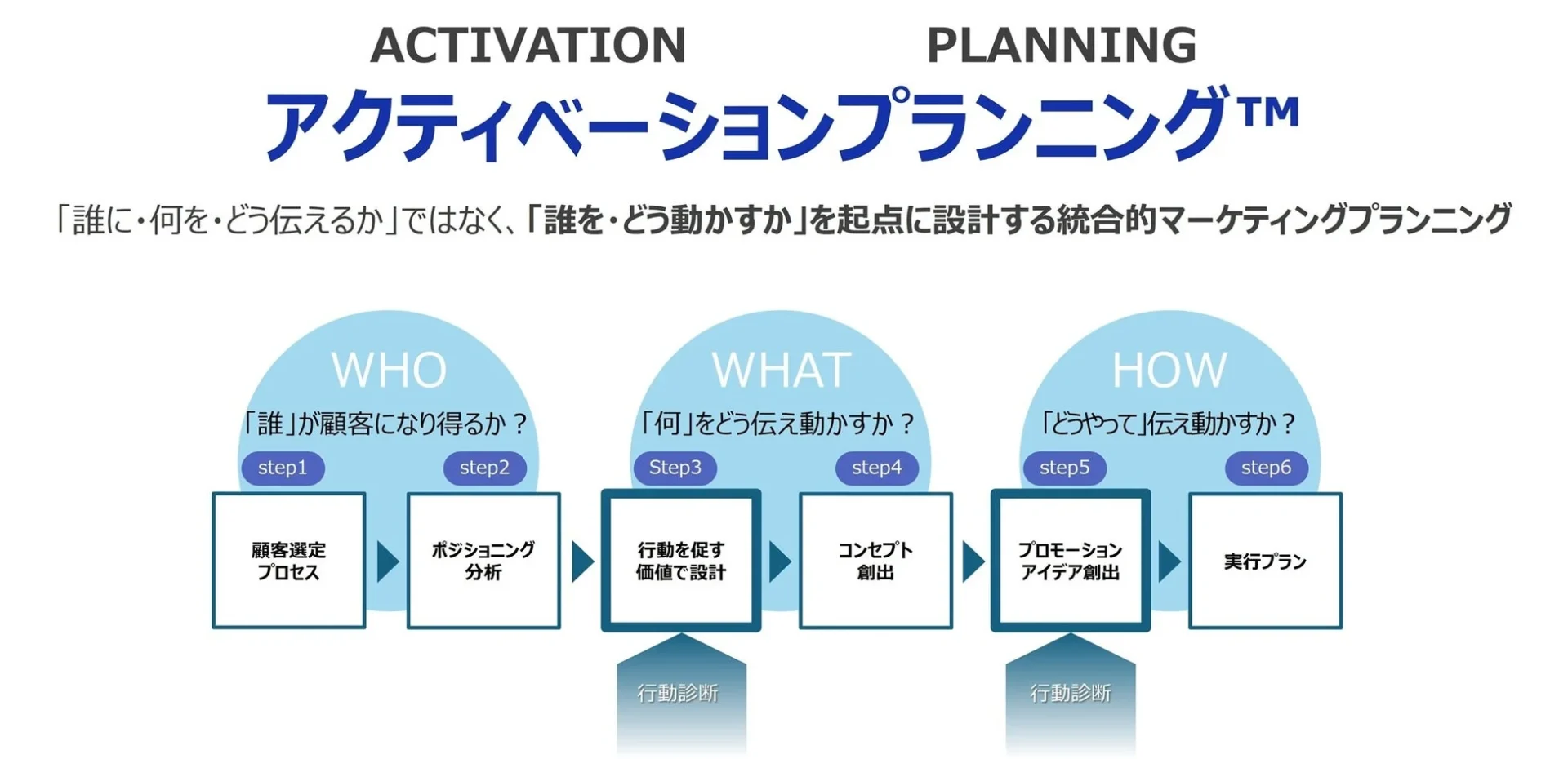 アクティベーションプランニングの概念図