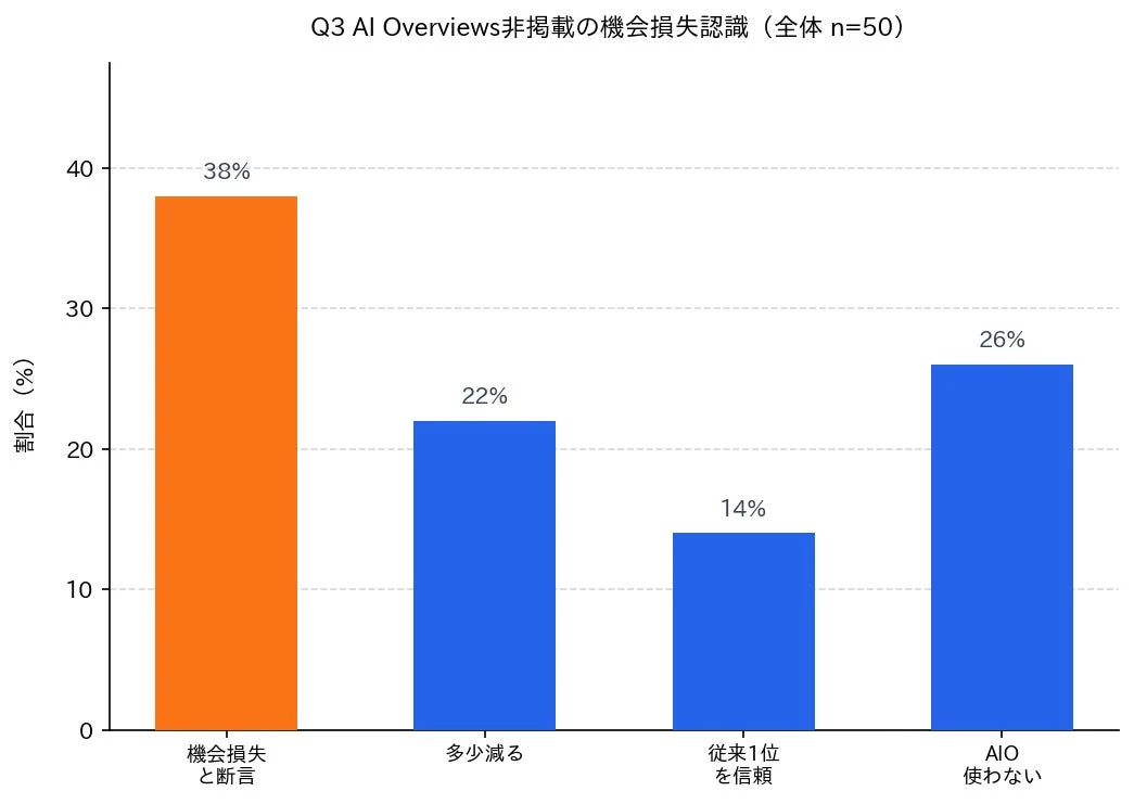 AI Overviews非掲載の機会損失認識 (全体 n=50)