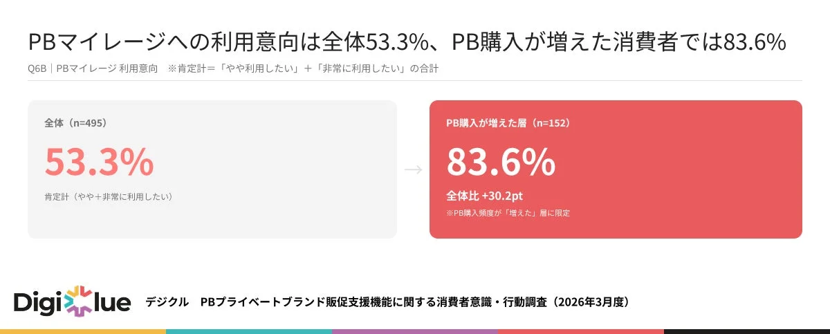 PBマイレージ利用意向のサマリー