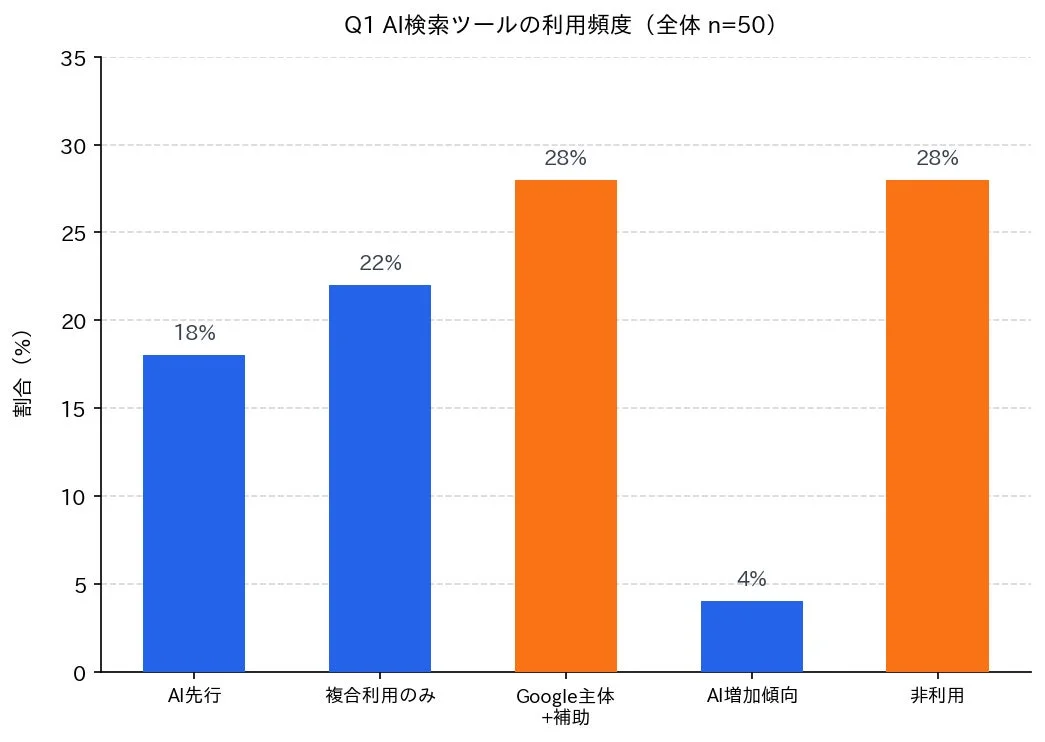 AI検索ツールの利用頻度 (全体 n=50)