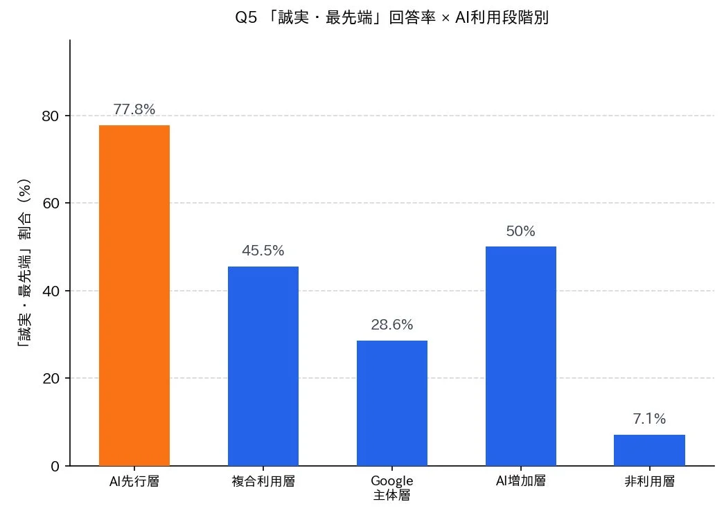 AIの利用段階別に「誠実・最先端」という項目への回答割合を示した棒グラフ