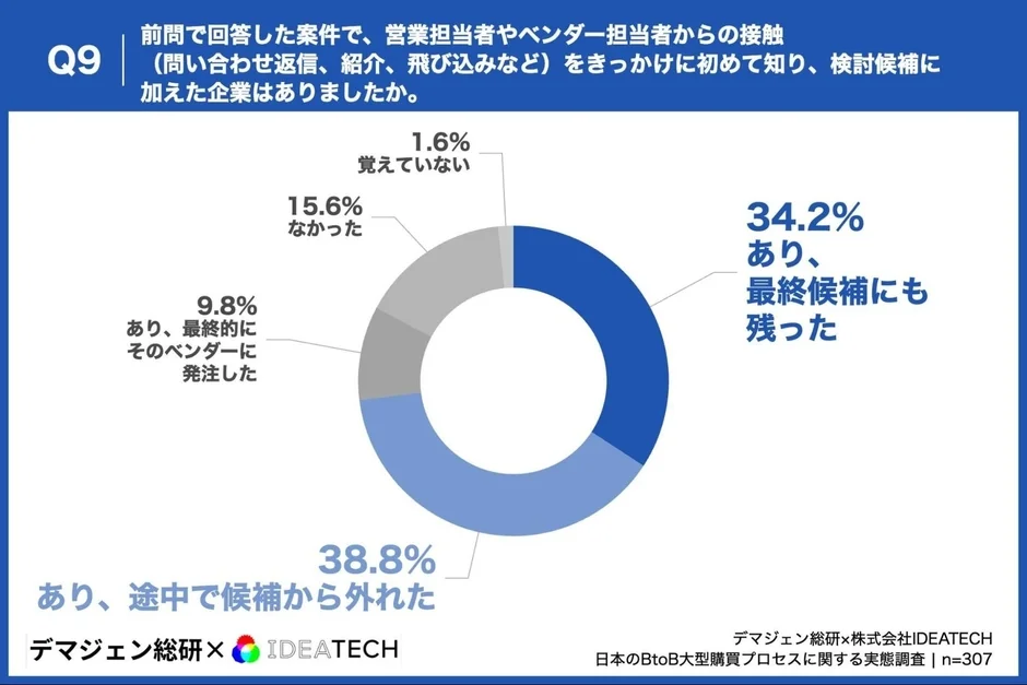 営業接触による新たな候補企業認知