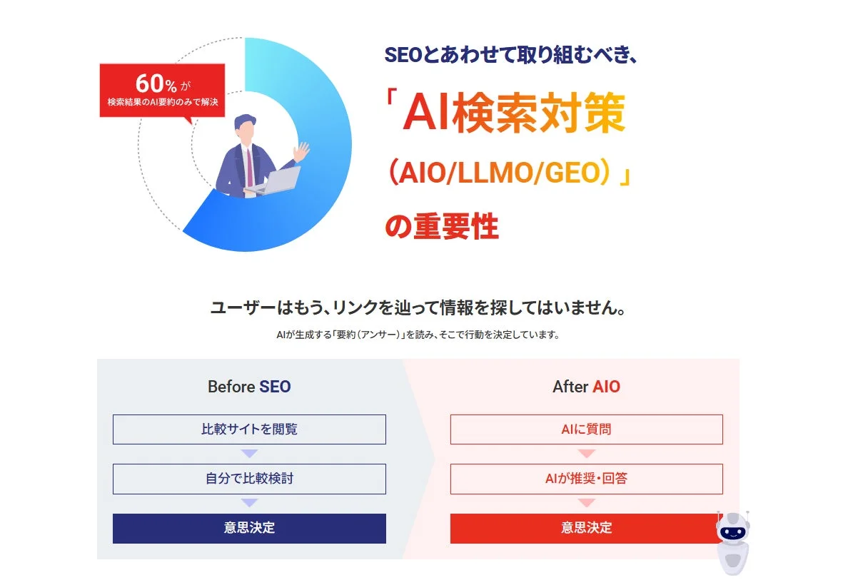 SEOとAI検索対策の重要性を示す画像。ユーザーの60%がAI要約で問題を解決しており、情報収集から意思決定までのプロセスが、比較サイト閲覧からAIへの質問・回答へと変化していることを説明しています。