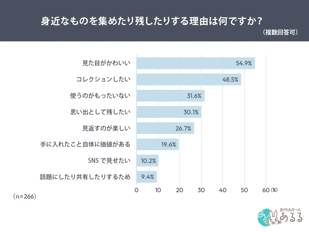 集める理由は「見た目」と「コレクション性」
