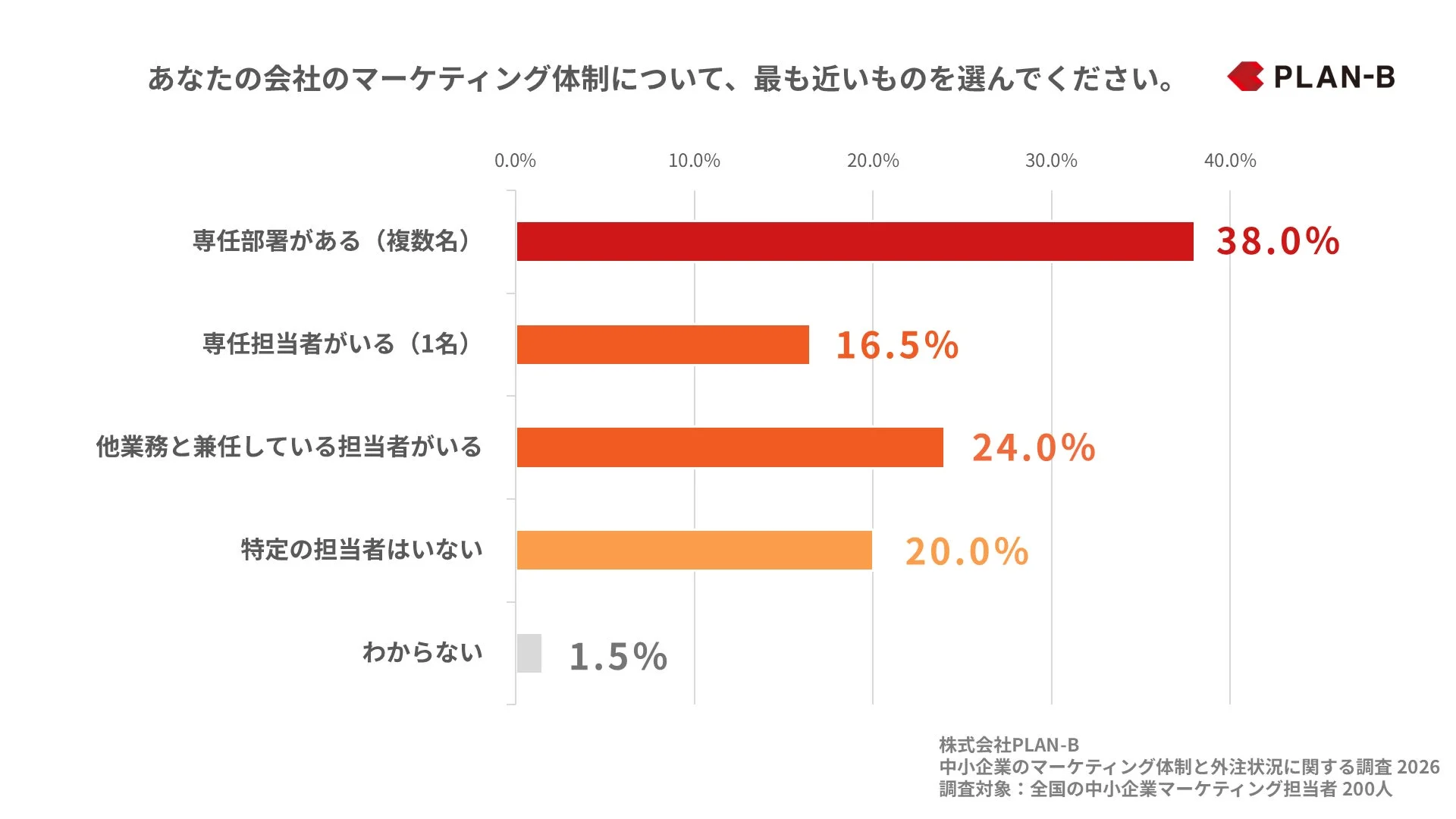 マーケティング体制のグラフ